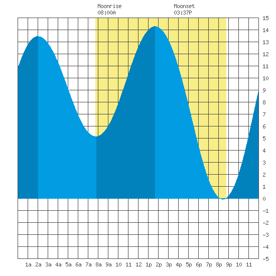 Snug Harbor tide chart for Monday, March 28, 2022