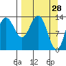 Snug Harbor tide chart for Monday, March 28, 2022