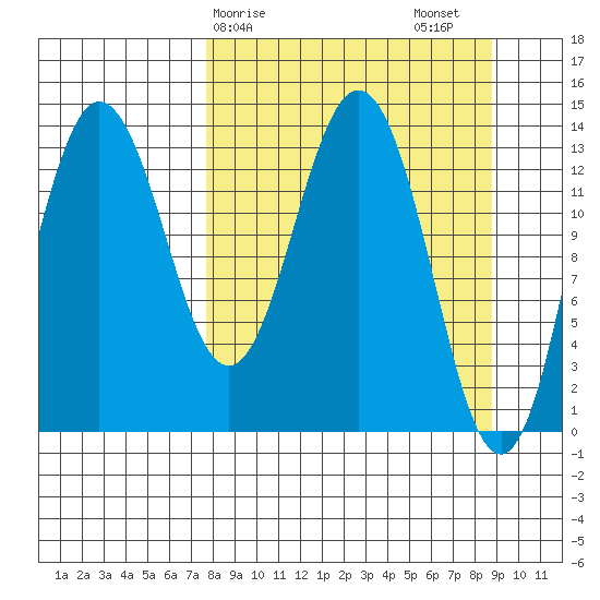 Snug Harbor tide chart for Tuesday, March 29, 2022