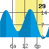 Snug Harbor tide chart for Tuesday, March 29, 2022