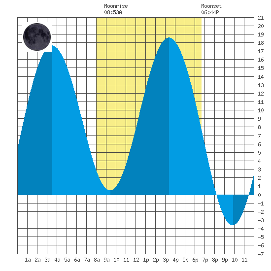 Snug Harbor tide chart for Wednesday, March 2, 2022