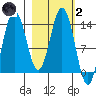 Snug Harbor tide chart for Wednesday, March 2, 2022