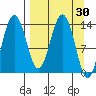 Snug Harbor tide chart for Wednesday, March 30, 2022