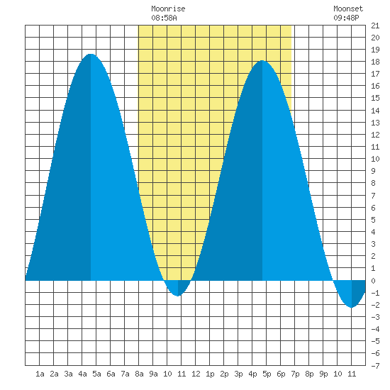 Snug Harbor tide chart for Friday, March 4, 2022