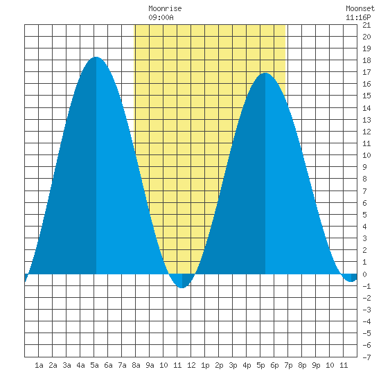 Snug Harbor tide chart for Saturday, March 5, 2022