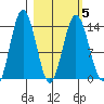 Snug Harbor tide chart for Saturday, March 5, 2022