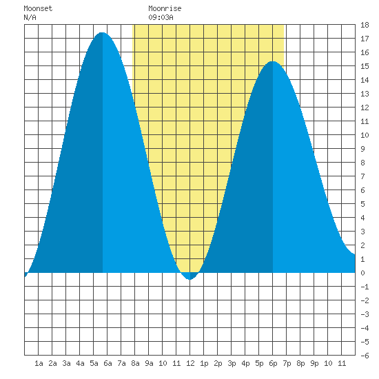 Snug Harbor tide chart for Sunday, March 6, 2022