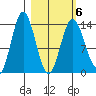 Snug Harbor tide chart for Sunday, March 6, 2022