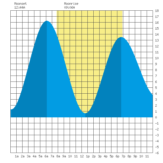 Snug Harbor tide chart for Monday, March 7, 2022
