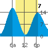 Snug Harbor tide chart for Monday, March 7, 2022