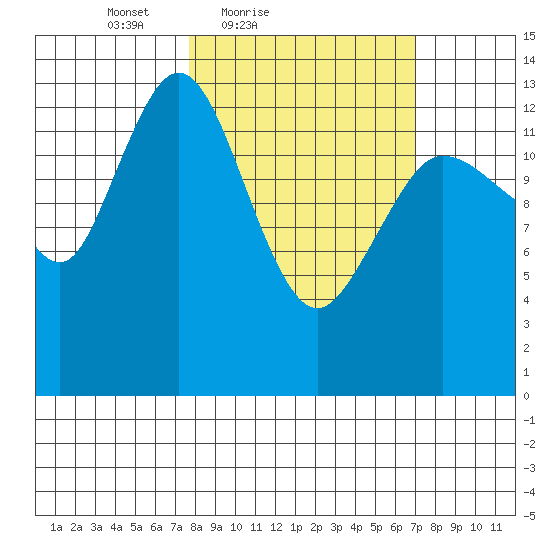 Snug Harbor tide chart for Wednesday, March 9, 2022
