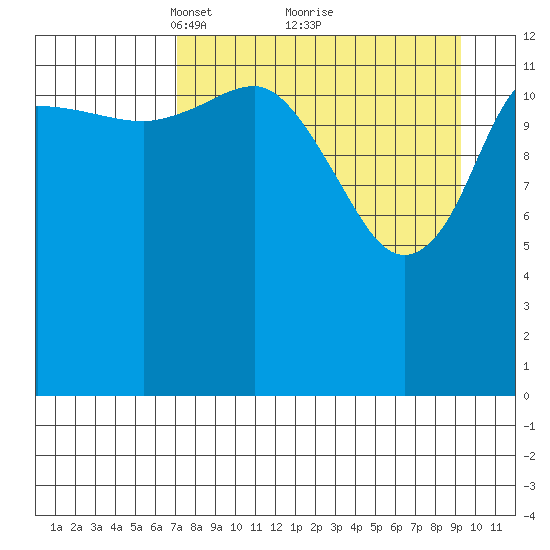 Snug Harbor tide chart for Sunday, April 10, 2022