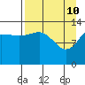 Snug Harbor tide chart for Sunday, April 10, 2022