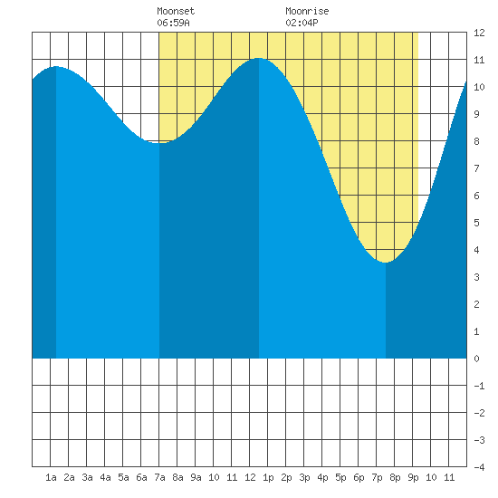 Snug Harbor tide chart for Monday, April 11, 2022
