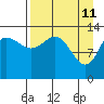 Snug Harbor tide chart for Monday, April 11, 2022