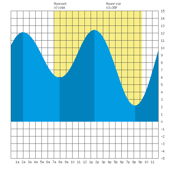Snug Harbor tide chart for Tuesday, April 12, 2022