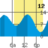 Snug Harbor tide chart for Tuesday, April 12, 2022
