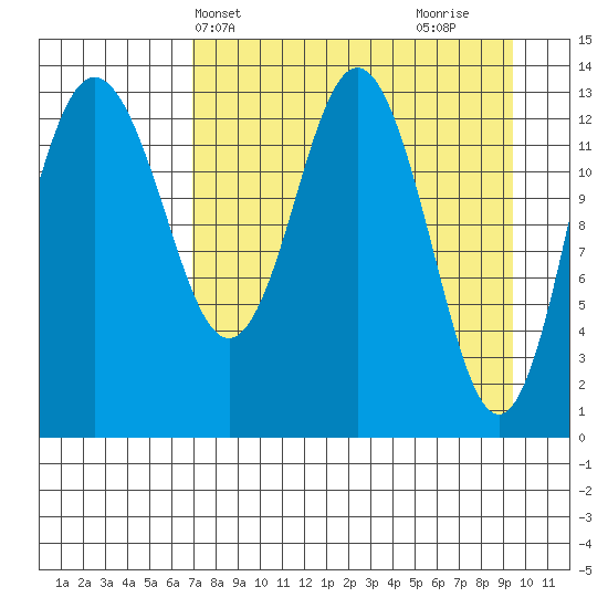 Snug Harbor tide chart for Wednesday, April 13, 2022