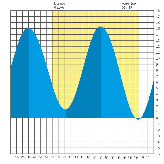 Snug Harbor tide chart for Thursday, April 14, 2022
