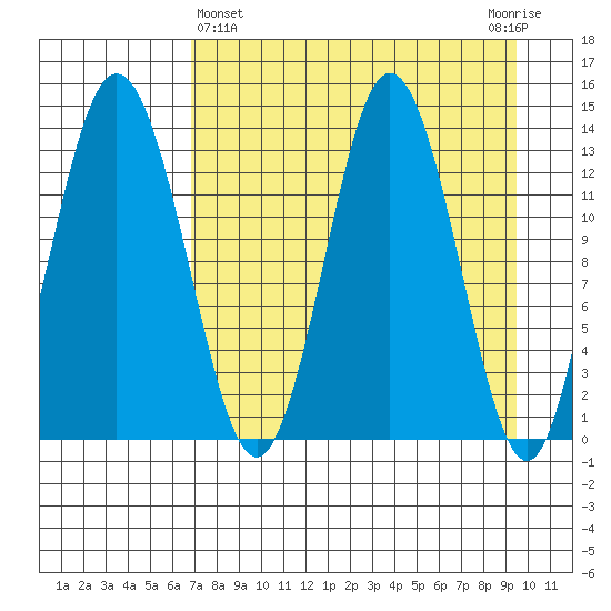 Snug Harbor tide chart for Friday, April 15, 2022