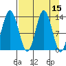 Snug Harbor tide chart for Friday, April 15, 2022