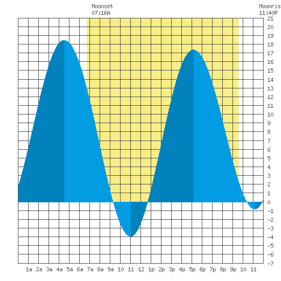 Snug Harbor tide chart for Sunday, April 17, 2022