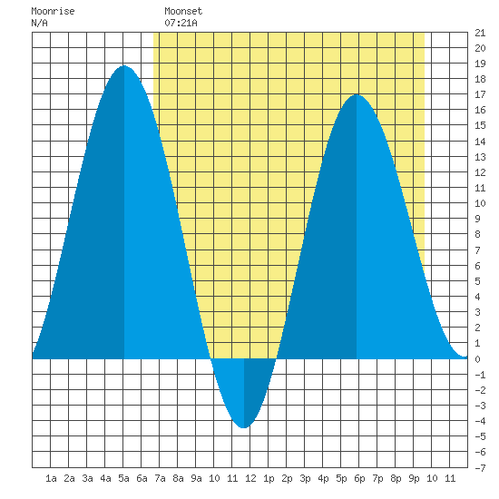 Snug Harbor tide chart for Monday, April 18, 2022