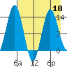 Snug Harbor tide chart for Monday, April 18, 2022