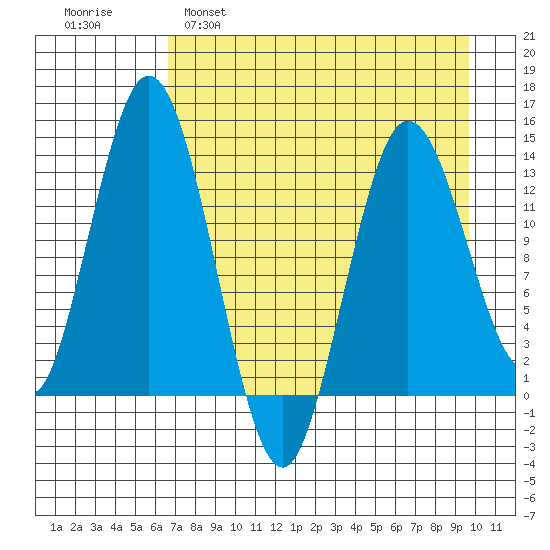 Snug Harbor tide chart for Tuesday, April 19, 2022