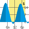 Snug Harbor tide chart for Friday, April 1, 2022