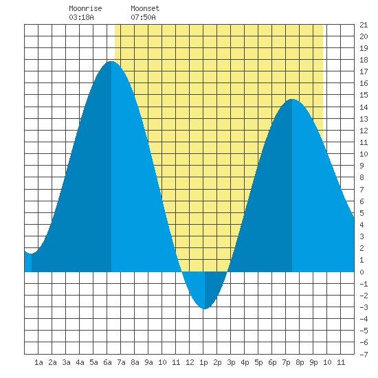 Snug Harbor tide chart for Wednesday, April 20, 2022