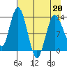 Snug Harbor tide chart for Wednesday, April 20, 2022