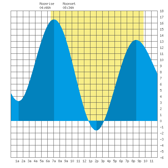 Snug Harbor tide chart for Thursday, April 21, 2022