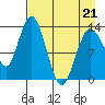Snug Harbor tide chart for Thursday, April 21, 2022