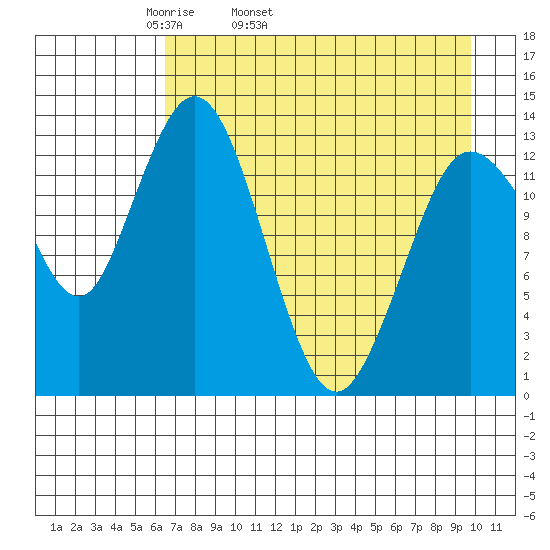 Snug Harbor tide chart for Friday, April 22, 2022