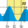 Snug Harbor tide chart for Friday, April 22, 2022