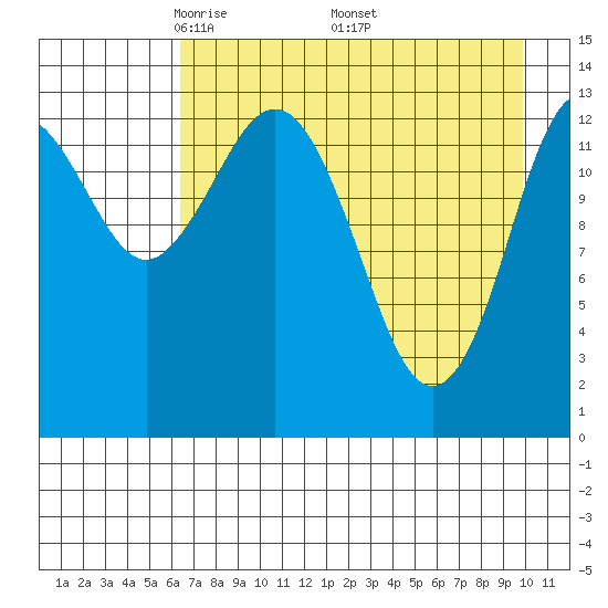 Snug Harbor tide chart for Sunday, April 24, 2022