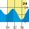 Snug Harbor tide chart for Sunday, April 24, 2022