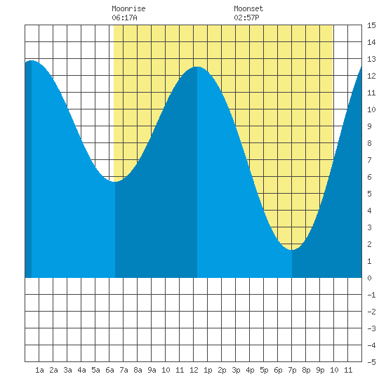 Snug Harbor tide chart for Monday, April 25, 2022