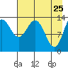 Snug Harbor tide chart for Monday, April 25, 2022