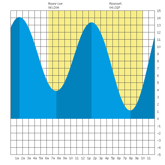 Snug Harbor tide chart for Tuesday, April 26, 2022