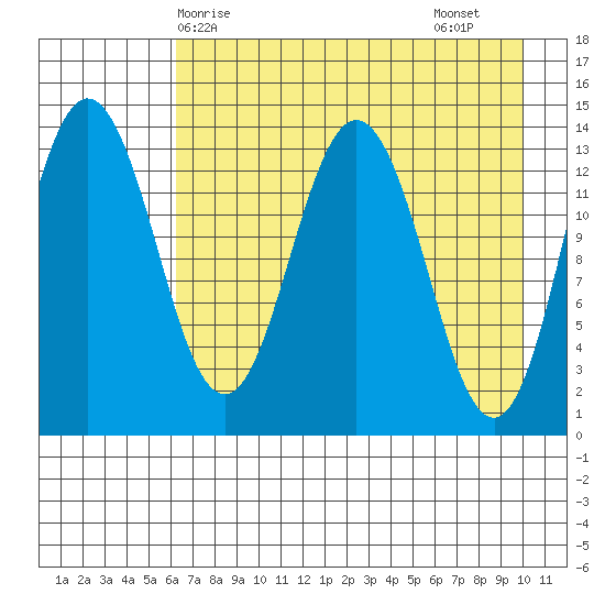 Snug Harbor tide chart for Wednesday, April 27, 2022