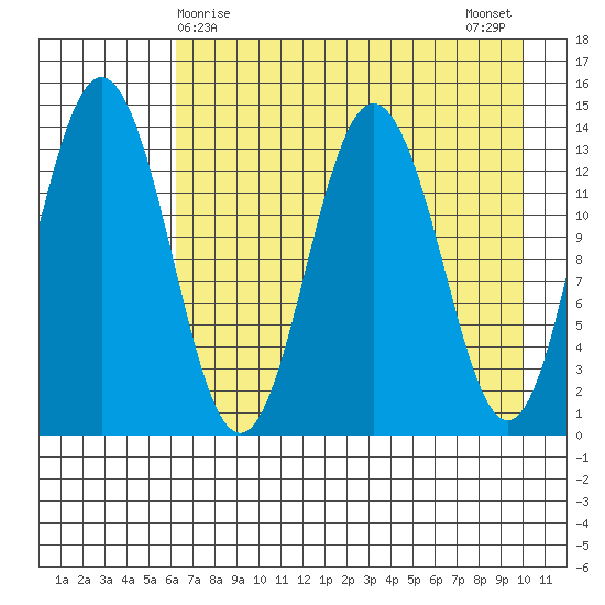 Snug Harbor tide chart for Thursday, April 28, 2022