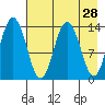 Snug Harbor tide chart for Thursday, April 28, 2022