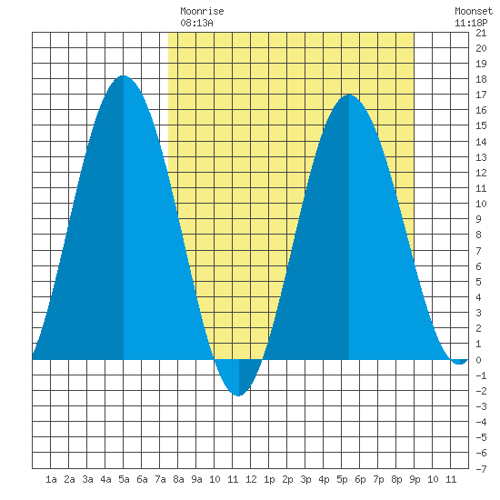Snug Harbor tide chart for Saturday, April 2, 2022