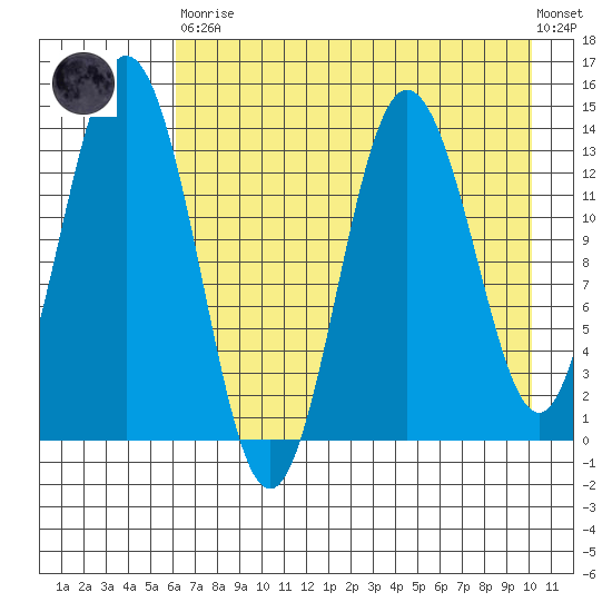 Snug Harbor tide chart for Saturday, April 30, 2022