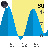 Snug Harbor tide chart for Saturday, April 30, 2022