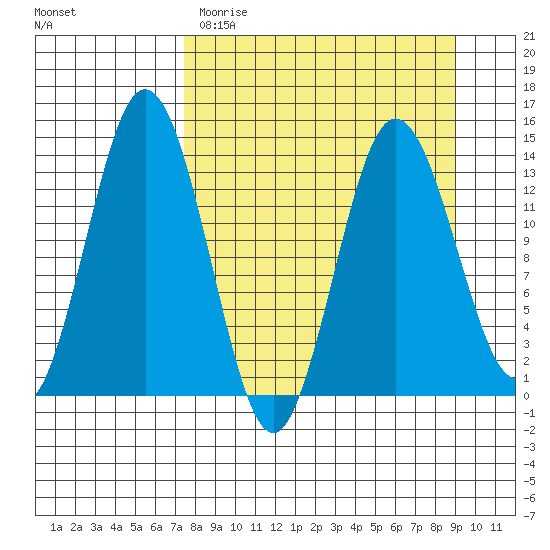 Snug Harbor tide chart for Sunday, April 3, 2022