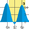 Snug Harbor tide chart for Sunday, April 3, 2022