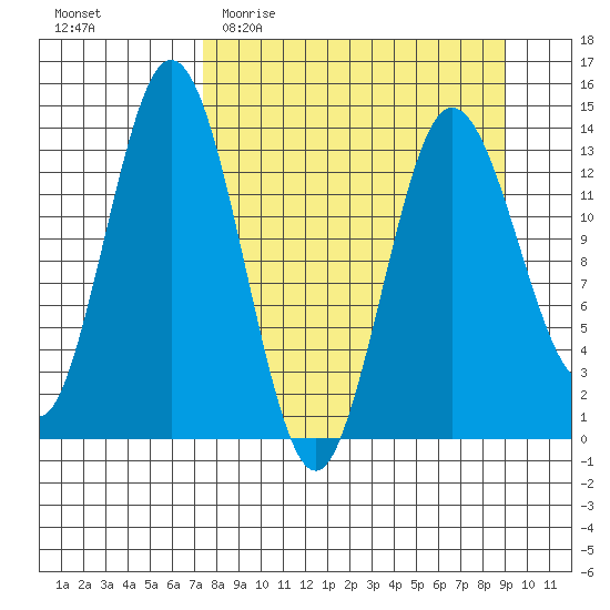 Snug Harbor tide chart for Monday, April 4, 2022